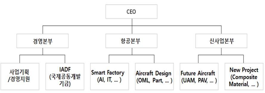 Organization 조직도